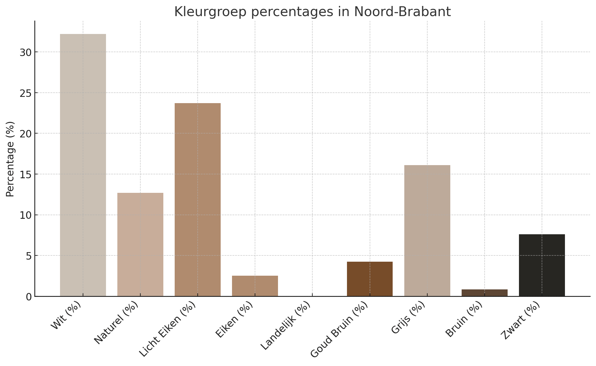 De gekozen houten vloeren kleurgroepen van de provincie Noord-Brabant