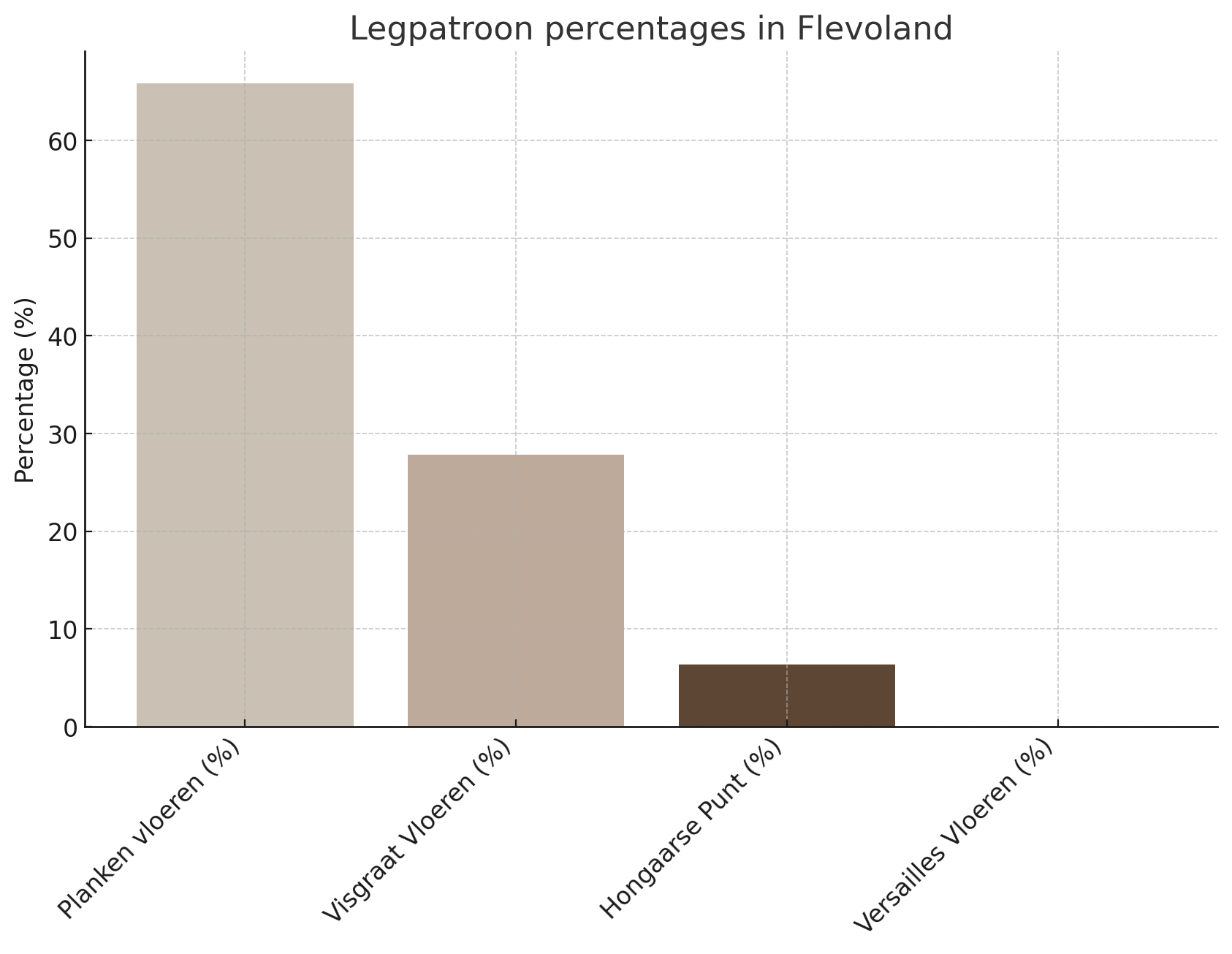De percentages gekozen legpatronen in Flevoland