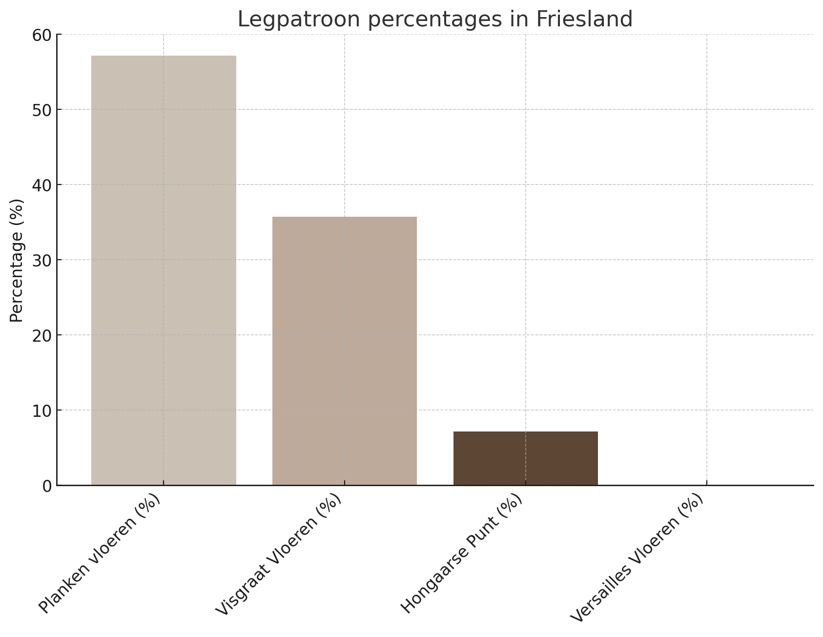 De percentages gekozen legpatronen in Friesland