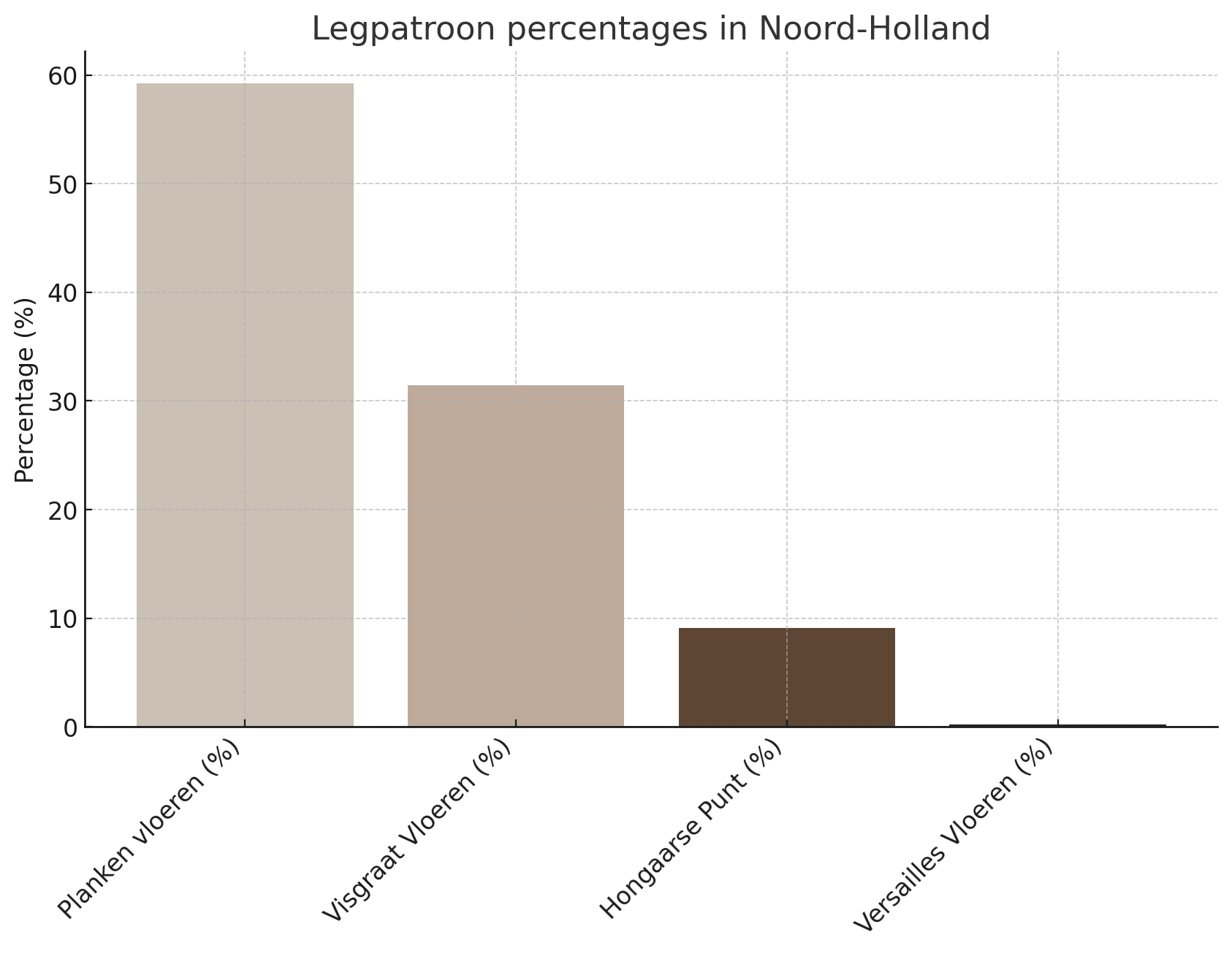 De percentages gekozen legpatronen in Noord-Holland