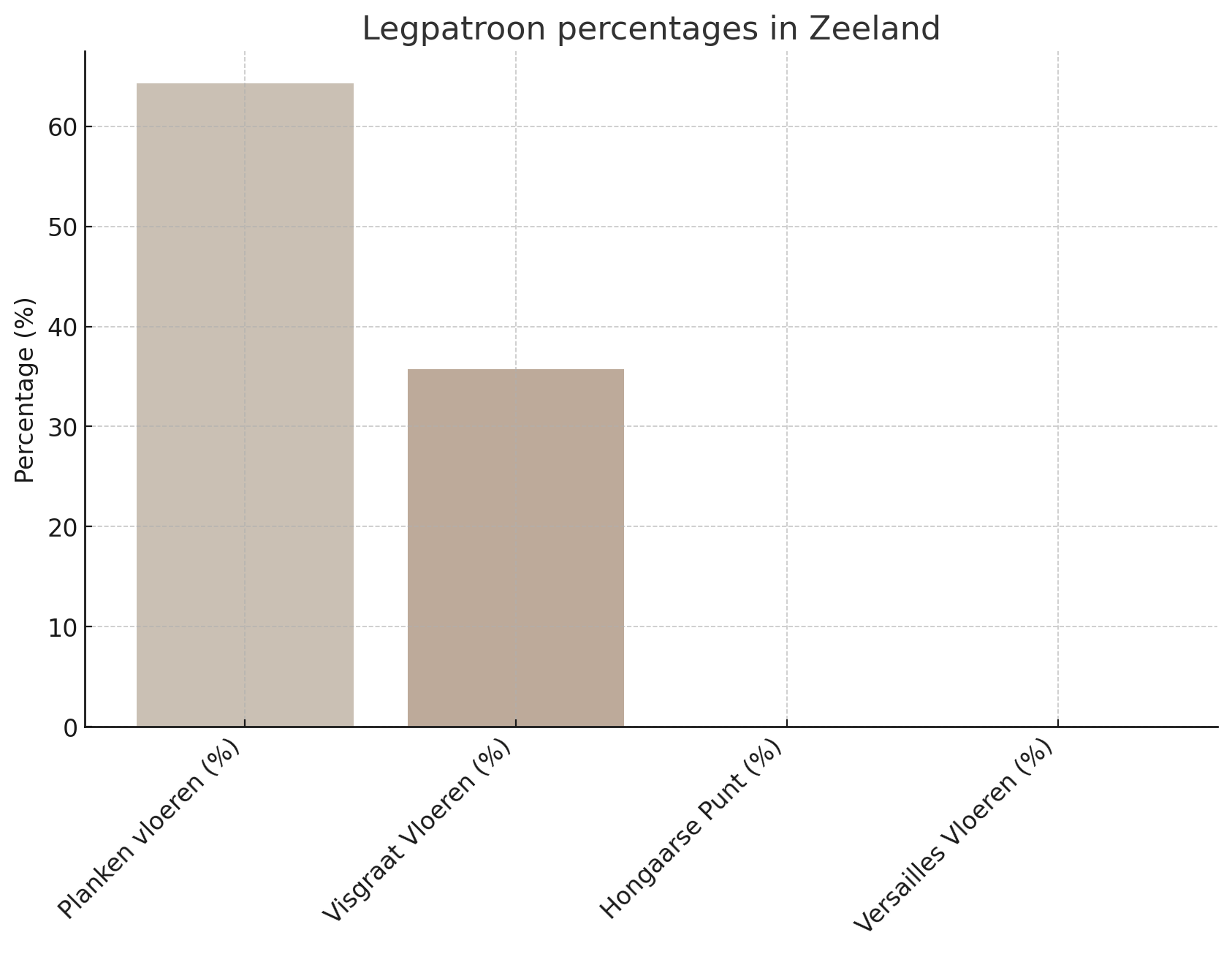 De percentages gekozen legpatronen in Zeeland