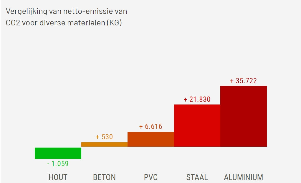 CO2 opslag van Europees eikenhout vergeleken met andere bouwmaterialen