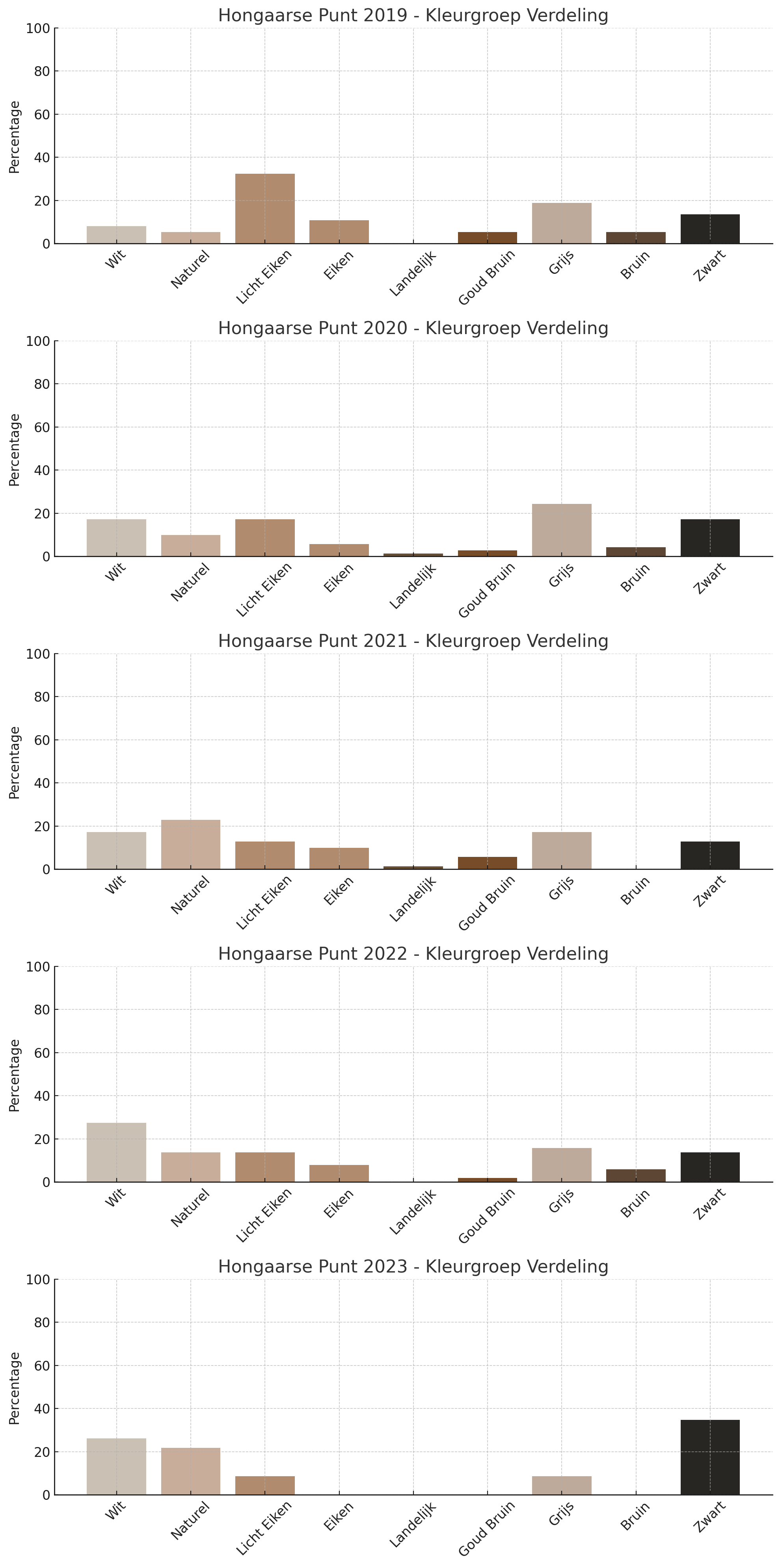 De gekozen kleurengroepen in het Hongaarse punt patroon per jaar