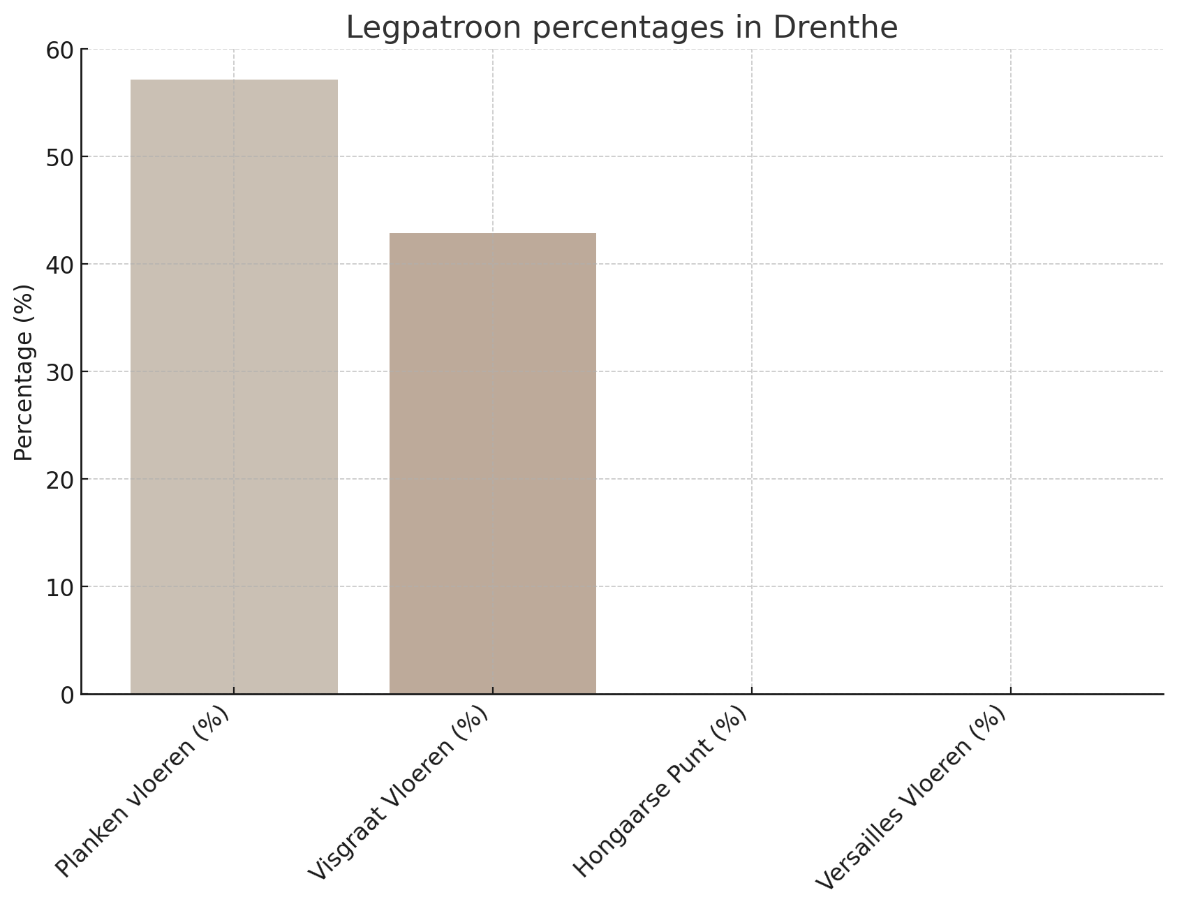 De percentages gekozen legpatronen in Drenthe