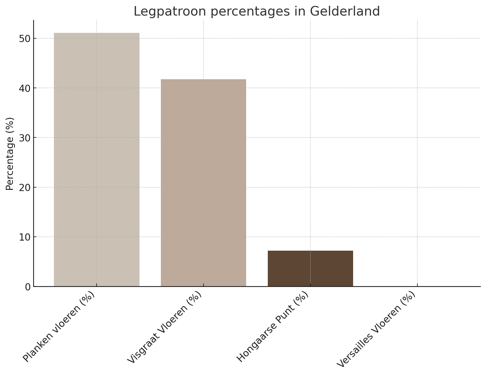 De percentages gekozen legpatronen in Gelderland