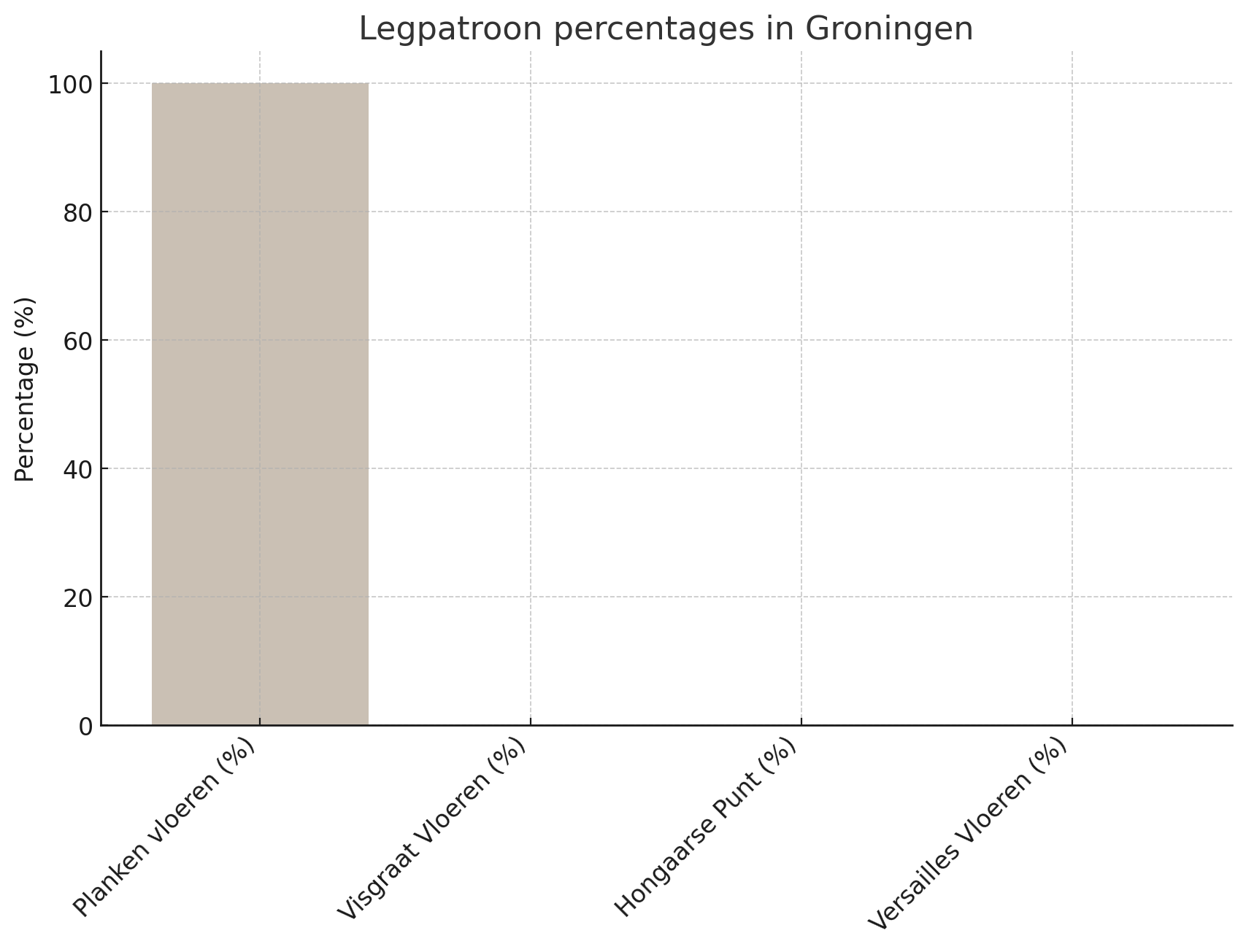 De percentages gekozen legpatronen in Groningen