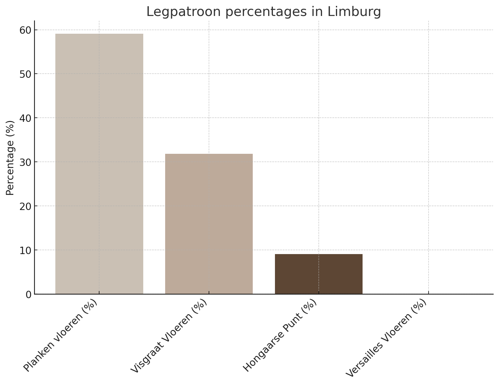 De percentages gekozen legpatronen in Limburg