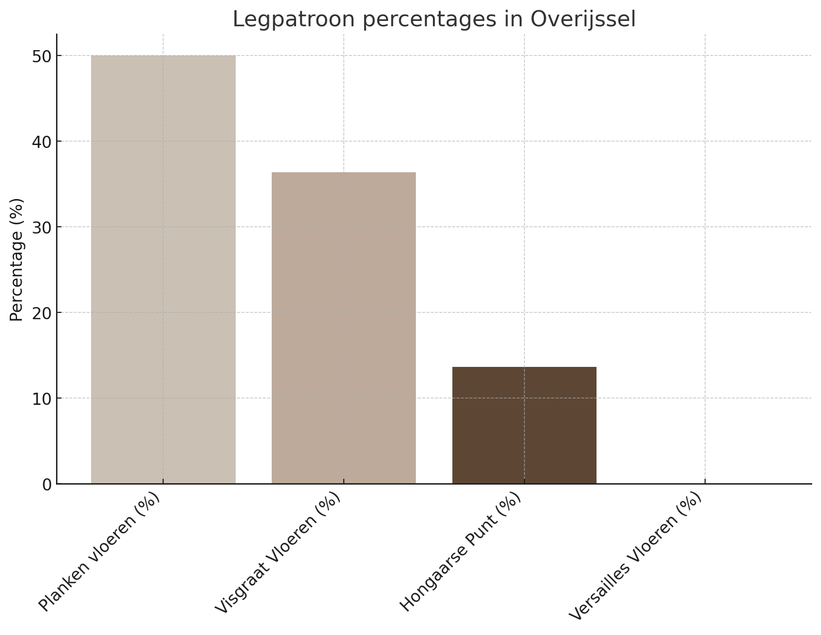 De percentages gekozen legpatronen in Overijssel