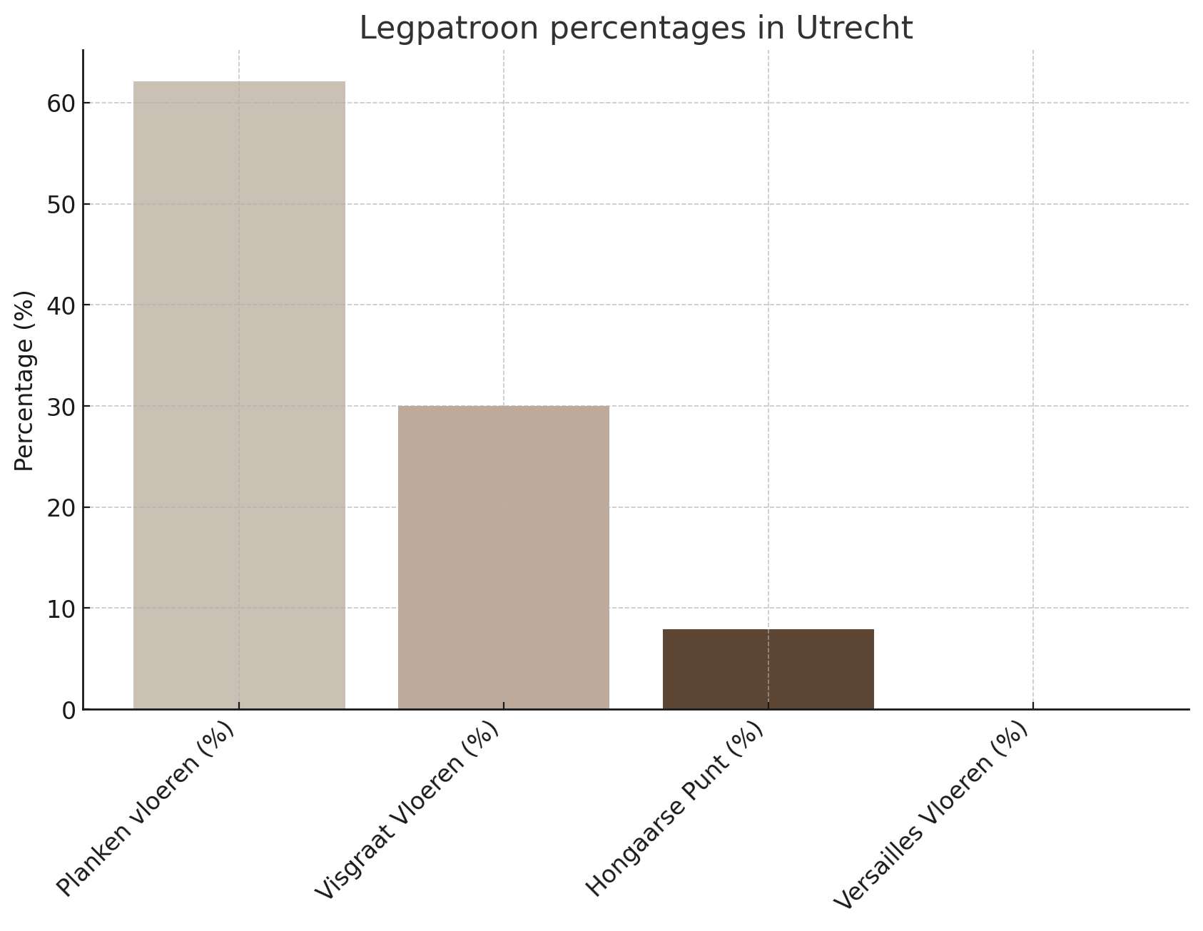 De percentages gekozen legpatronen in Utrecht