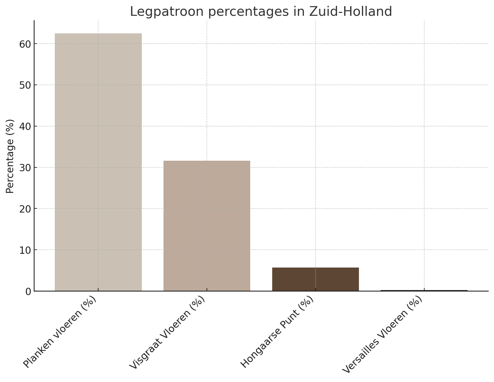 De percentages gekozen legpatronen in Zuid-Holland